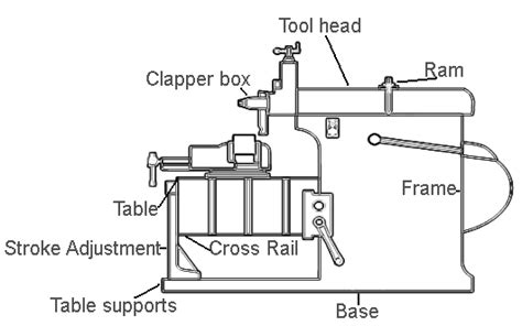 shaper machine block diagram